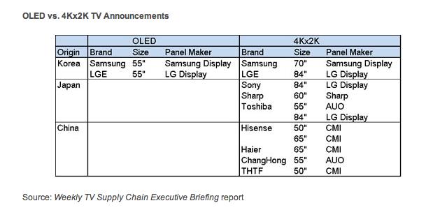 Non-OLED display leaders will offer 4k2k based on a-si forcing the hand of the two Koreans also: Announcements show market experimentation Offerings