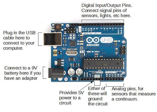14 3.1.3 Architecture of Arduino-UNO There are many varieties of Arduino boards that can be used for different purposes. The Arduino UNO components are: Fig 3.1.3: Arduino-UNO R3 Board 3.1.4 Power The Arduino/Genuino Uno board can be powered via the USB connection or with an external power supply.