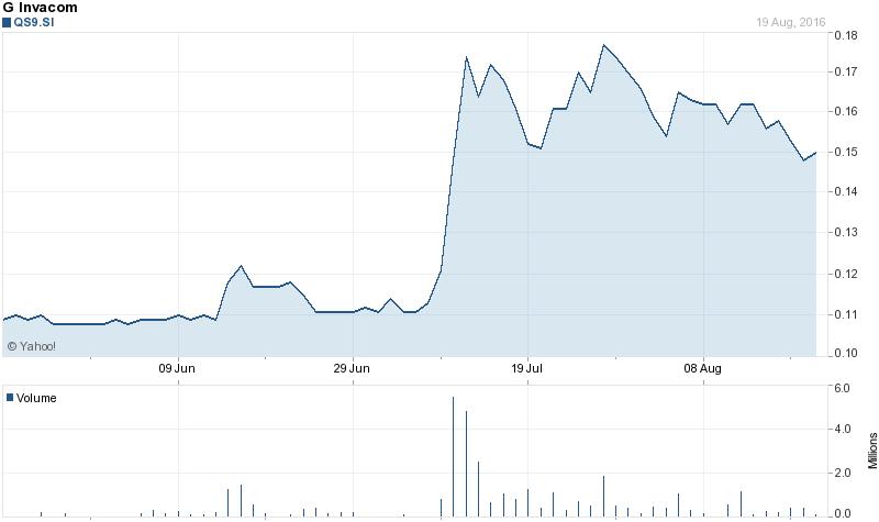 Share Price Performance Three-month basic chart After announcement of Skyware