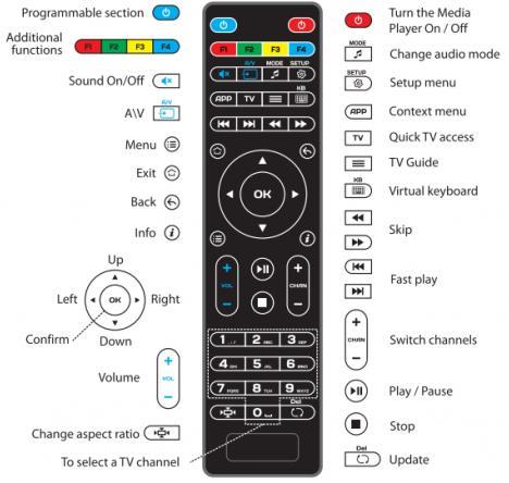 USER MANUAL FOR THE REMOTE
