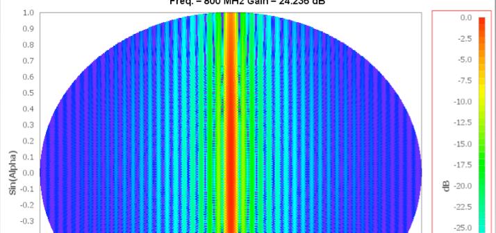 Beam Forming One Feed Beam pattern of one feed