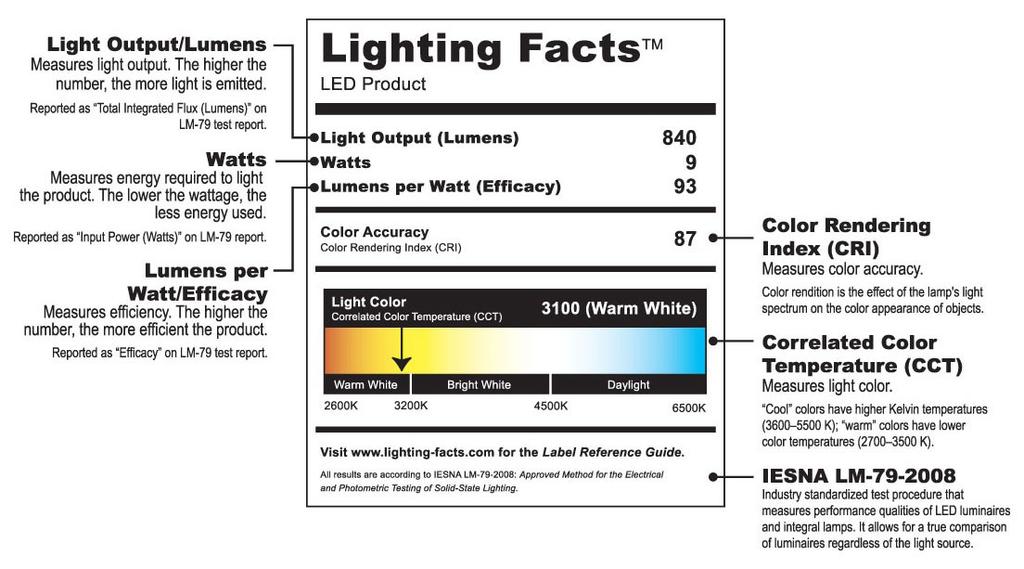 Organizations & Certifications Program of US DOE for LED Lighting products for general Illumination to provide standardized color, output and efficacy ratings to