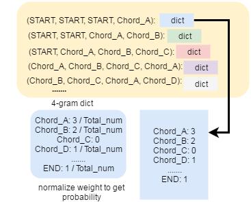 b. Using the Learned Result to Generate New Chord Progressions We will use a state-based model. The state is the N chords that we have generated before.