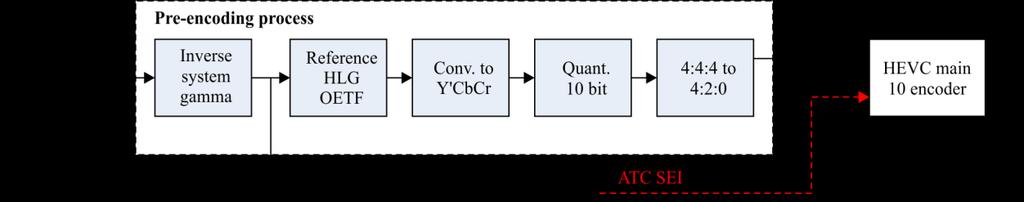 Figure 8-1 Conventional HLG Y CbCr pre-encoding process system diagram 8.2.