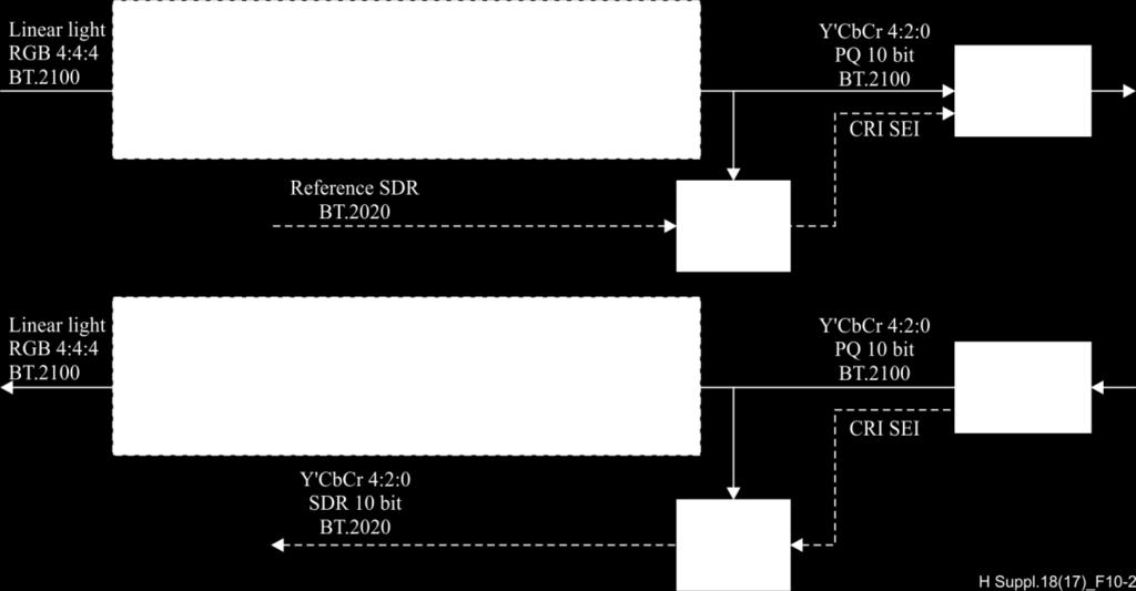 Figure 10-2 Example of pre-processing (top) and post-processing (down) for display SDR backward compatibility with CRI applied in Y CbCr 4:2:0 domain In the second example (Figure 10-3), the DRA