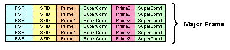 Definitions: Commutated A parameter sent once per minor frame and located in the same location in each minor frame relative to the synchronization marker.
