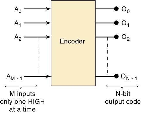 9-4 Encoders 9-4 Encoders The opposite of decoding process is encoding. Performed by a logic circuit called an encoder.