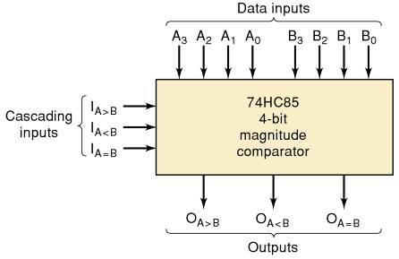 9-10 Magnitude Comparator Another useful MSI is a magnitude comparator.