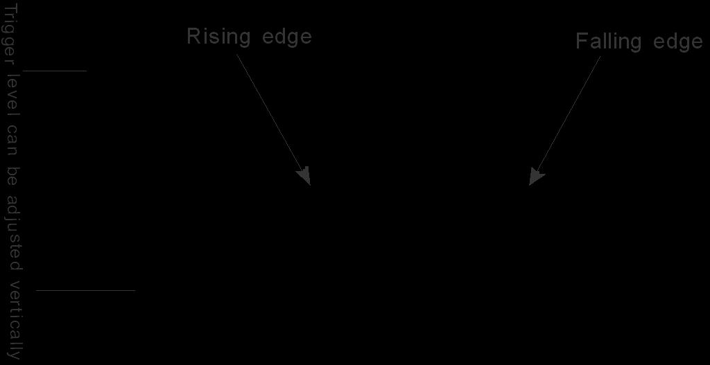 The TRIGGER LEVEL knob controls where on the edge the trigger point occurs. Figure 38 - Rise and Fall Edge Note: Press the SINGLE button when you want the oscilloscope to acquire a single waveform.