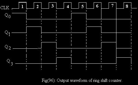 CHAPTER 9 REGISTERS In the case of a 4-bit ring shift counter, the output at each flip-flop will be HIGH for one clock period, then LOW for the next three, and then repeat as shown in figure (96).