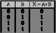 CHAPTER 2 LOGIC GATES When either input A OR B is, the output X