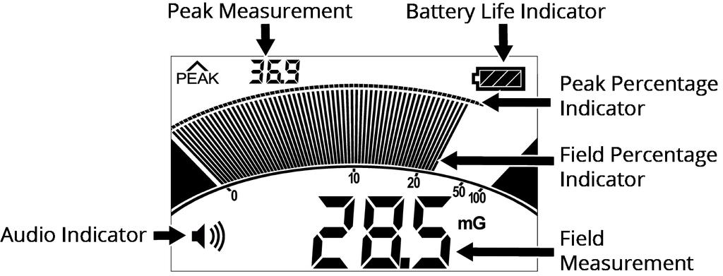 Reading the LCD The Field Measurement shows the numerical measurement and units, at the bottom of the LCD. The Field Measurement is averaged to give the most stable, accurate reading possible.