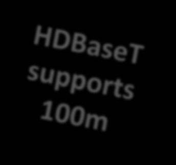 0 Displayport HDMI Distance in meters* 0 5 10 15