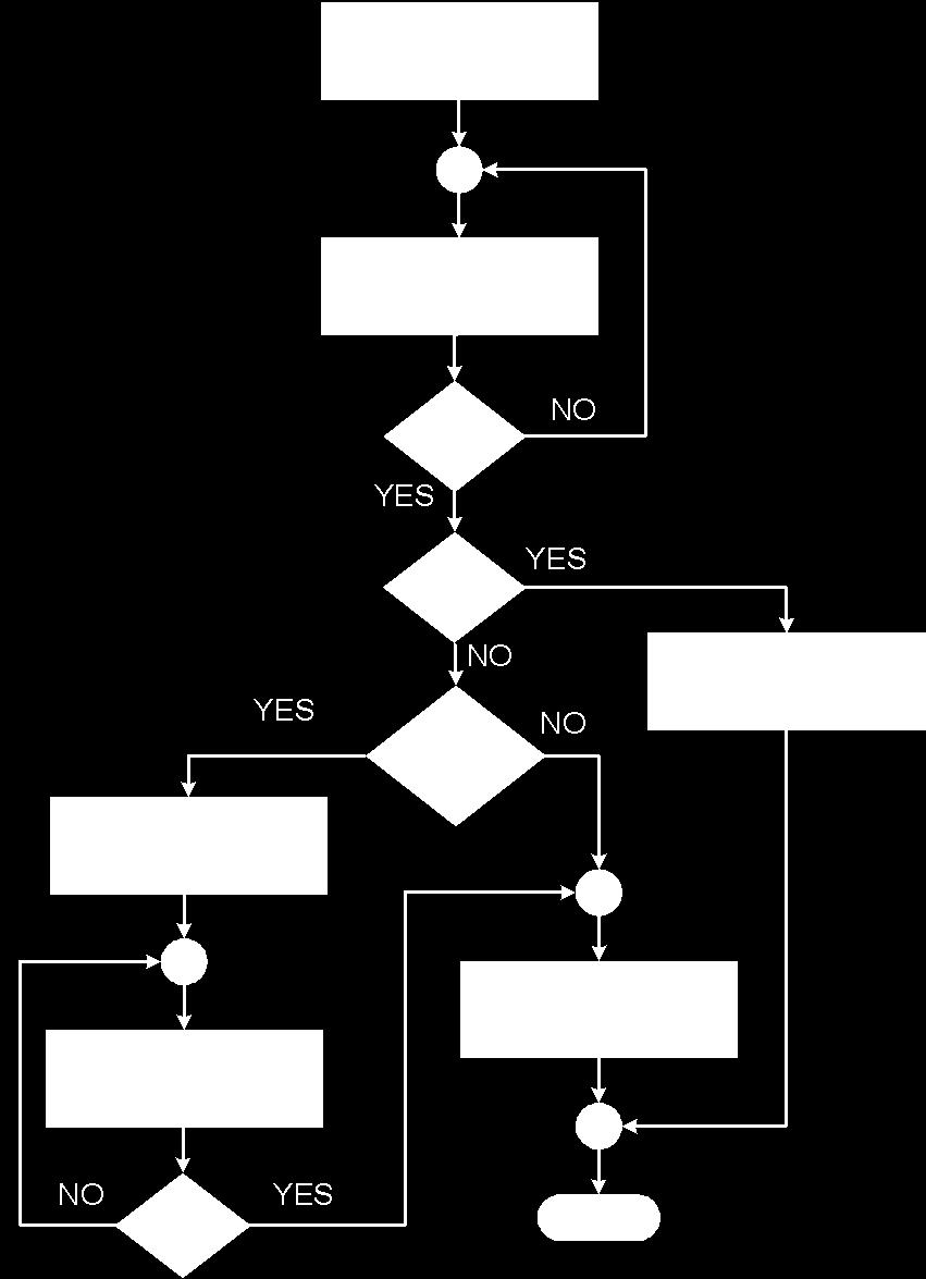 Figure 7.14. LCD display character control flow diagram. After reading the cursor address and busy flag, the next step shown in Fig. 7.14 requires testing the binary value of the character passed to this function to determine if it is an ASCII control character.