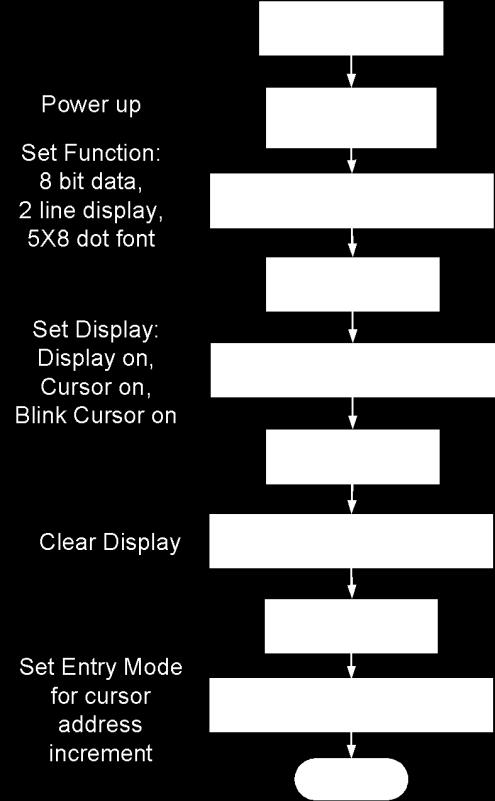 The internal operations of the LCD operate at a much slower speed, as shown in Table 7.3. It should be noted that the busy flag will be read immediately following the writing of an instruction.