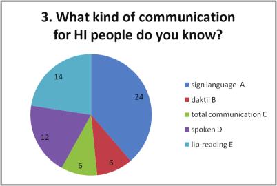Respondenţii din Ungaria declară că limbajul vorbit este cel mai cunoscut limbaj specific deficienţilor de