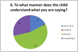 părinţilor indicând faptul că propriul lor copil înţelege aproape tot din ceea ce li se comunică în familie.