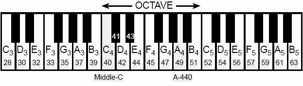 lower octave. Figure 2 Layout of a piano keyboard. Key numbers are shaded. The notation C 4 means the C-key in the fourth octave.