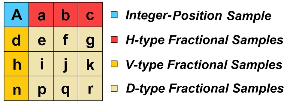 Figure 7. Fractional positions according to the integer samples. positions in the block.