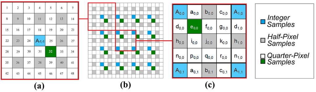 Figure 1. A 4x4 block representation: (a) First samples of the 48 fractional blocks generated after the interpolation, (b) 4x4 block (blue squares), and (c) Fractional samples detailing.