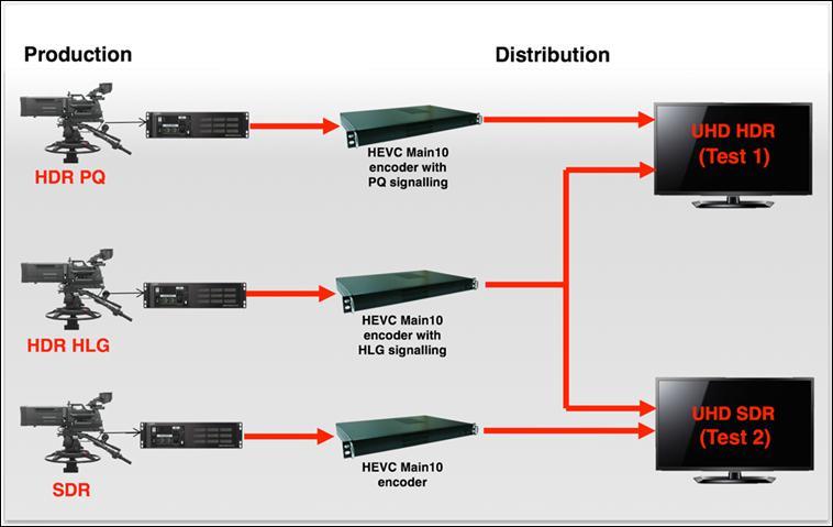 Subjective evaluation of Hybrid Log Gamma (HLG) for HDR and SDR distribution TR 038 3.