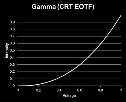 signal is not linear and its EOTF is commonly known as gamma L = V γ where γ = 2.