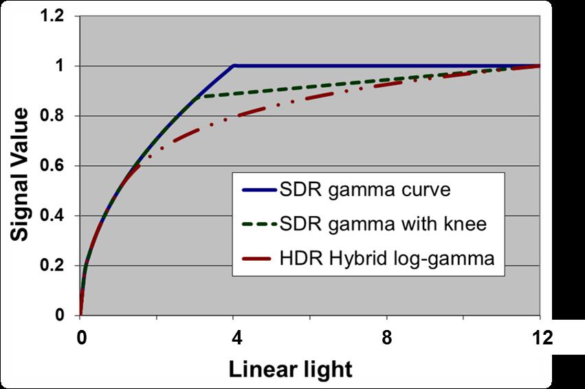 2100 defines 2 HDR transfer functions: SMPTE ST 2084 Perceptual Quantization (PQ) EOTF Hybrid Log Gamma (HLG) OETF Rec. ITU-R BT.