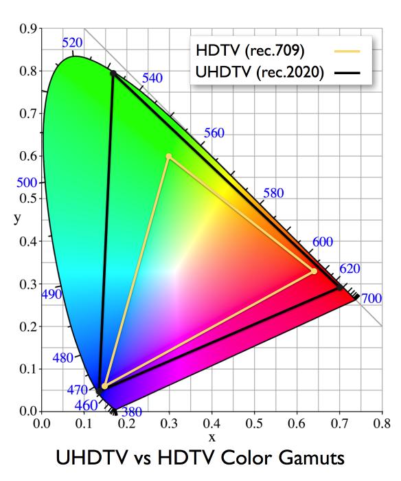 SDR color space is smaller However, one can balance SDR hue saturation and luma values,