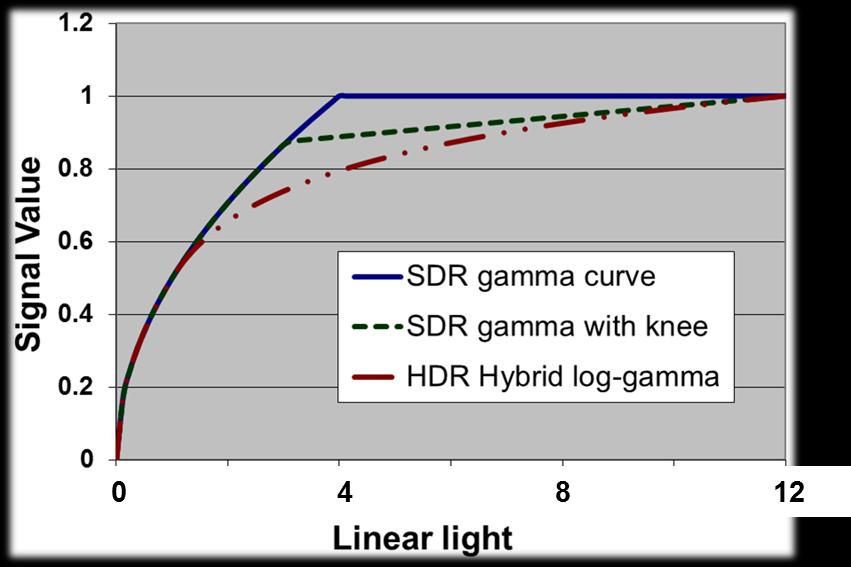Hybrid Log Gamma (HLG) OETF E OETF E a ln E 2 E b c 0 E 1 1 E Where: E is the signal for each colour component {Rs, Gs, Bs} proportional to scene linear light and scaled by camera exposure,
