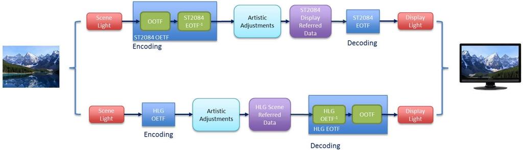 Both End-to-End HDR Systems Rec. ITU-R BT.