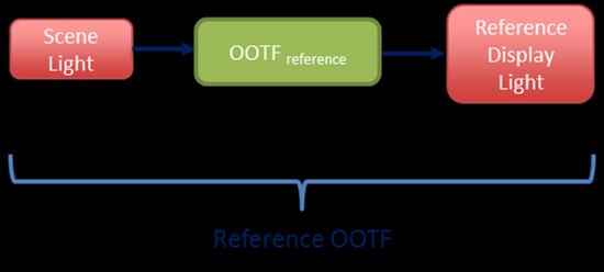 Common reference opto-optical transfer function (OOTF); compensates for non-linearity between displayed light and