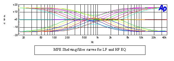 MPE-200 Guide to Operations Page 11 4. EQUALIZER SECTION +9.5 35 Hz Channel B LF filter is OFF (amber), shelving, preset unlocked, with 9.5 db added at 35 Hz 4.