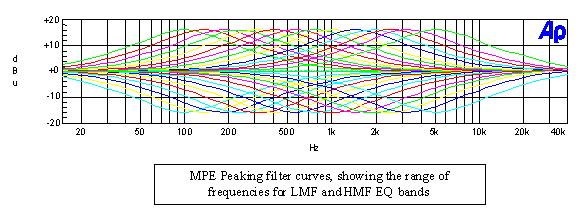 Page 12 MPE-200 Guide to Operations 4. EQUALIZER SECTION (ctd) +16.0 100 Hz Channel A peaking Eq on (green) preset locked, 16 db gain applied at 100 Hz 4.