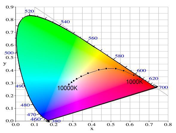 28 Figure 2-6: CIE 1931 (x, y) chromaticity diagram. This graph was reproduced from Refs. [40],[48].