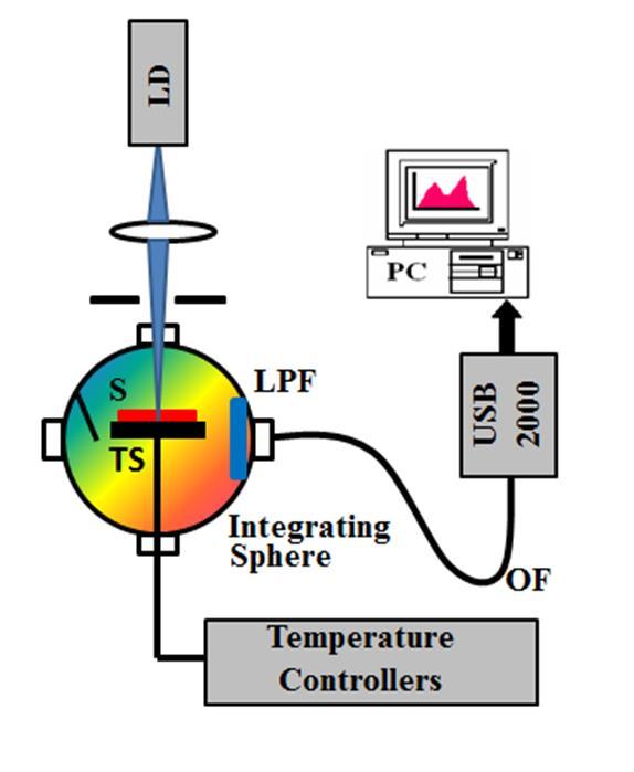 data and analyze the experimental data. Appendix C contains executed software procedures for measuring the emission spectra.