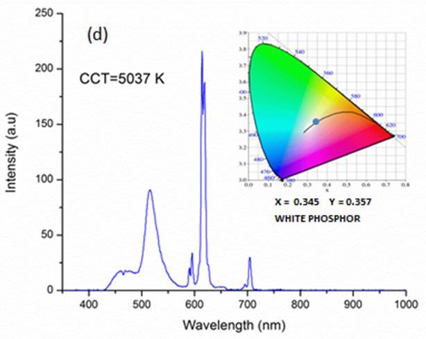 58 Figure 5-6: Room temperature photoluminescence spectra and CIE chromaticity coordinates of the trichromatic white phosphor. The 404 nm laser excitation at a power level of 30.
