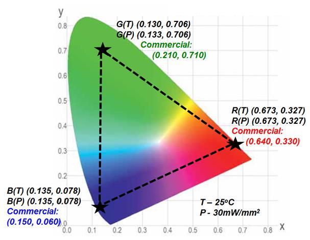 59 (x, y) coordinates obtained for RGB phosphors from excitation power density dependent CIE experiments (see Fig.s 5-11, 5-12, 5-13), discussed in the following text.