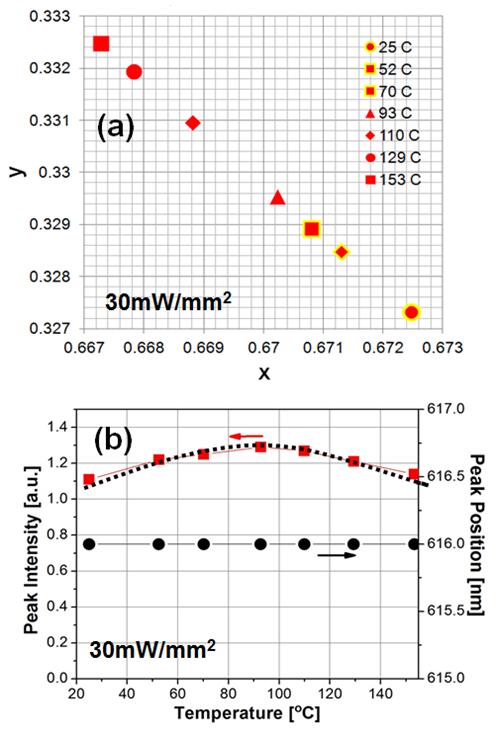 intensity, is due to varying energy migration schemes in the KEu(WO 4 ) 2 phosphor. The dominant R phosphor peak position does not change significantly up to 153 C.
