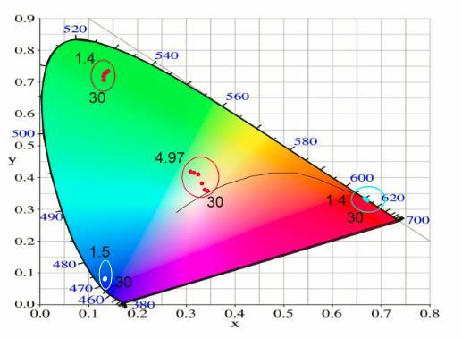 70 Figure 5-15: Variation of CIE chromaticity coordinates for silica-bound RGB and trichromatic white phosphors with 404 nm laser pumping as the function of excitation power density.