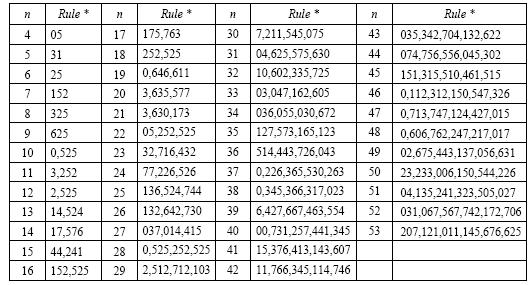 CA construction rules Construction rules for cellular automata of length n up to 53 [Hortensius 1989] *For n=7, Rule=152=001,101,010=1,101,010,