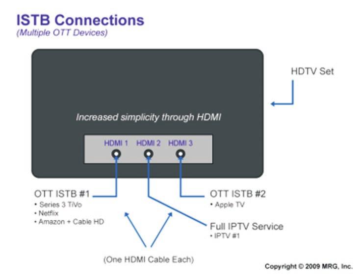 Featured Article Internet Set Top Boxes By: Mike Galli, MRG, Inc. Analyst Internet TV Set-top Boxes allow viewers to watch streaming media from the Internet on standard television sets.