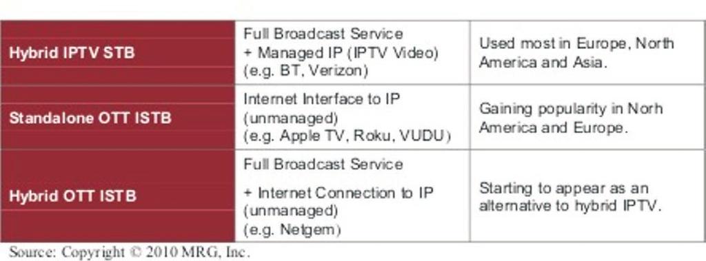 Figure 4: IPTV vs. OTT STBs Internet Video/OTT is produced either with a single stream or with multiple streams. In the case where there is a single stream, the job of the STB is very simple.