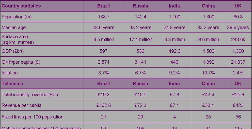 1.5 Emerging markets: Brazil, Russia, India and China 1.5.1 Introduction With 2.