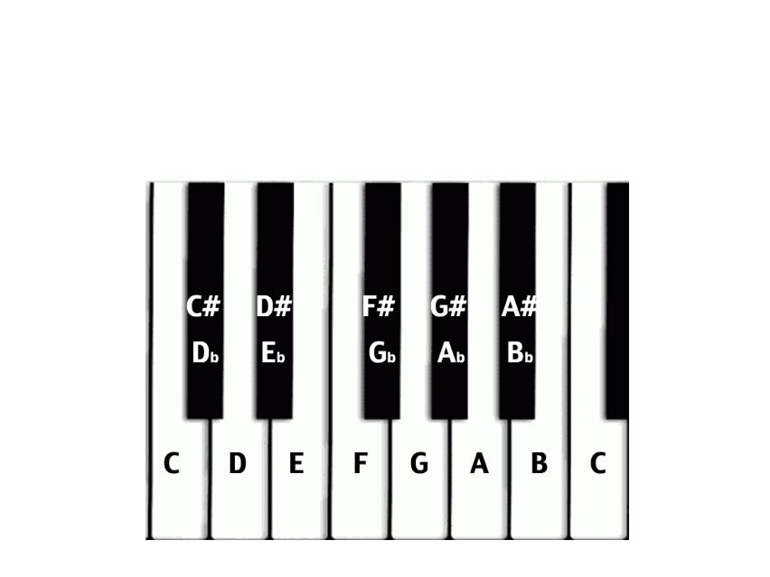 Enharmonic Equivalents You will have noticed from the picture of a keyboard above that every sharp has a corresponding flat. e.g. C# is the same note as Db. This is called an enharmonic equivalent.