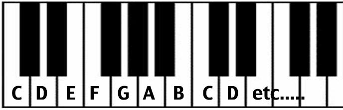 Naming the Notes Notes are named after letters A-B-C-D-E-F-G. Instead of going onto H-I, etc.. it starts again at A. This run of 8 notes from A-A or B-B, C-C, etc.. is called an octave.