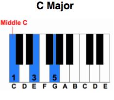 CHORDS are two or more notes played together on the keyboard, usually with