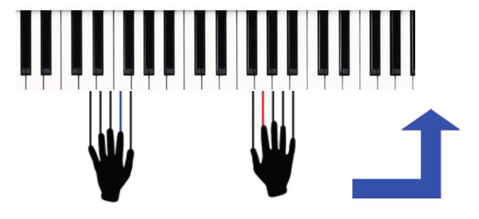 If you place both hands on the keys of the piano you will notice that with the left hand you can