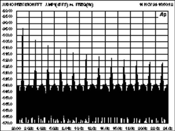 Appendix I Figure 5 shows αcoustic βit Correction (High Pass, NS2) applied to a 24 bit input, reducing to 16, 18, 20, and 22 bit output widths. Notice that there is no noise modulation present.
