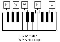 Chapter 4 Expanded. Major Scales and the Circle of Fifths In this chapter you will: 1.Identify half steps and whole steps on the keyboard 2. Identify half steps and whole steps on the staff 3.