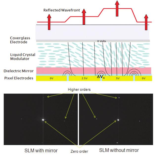 Measured zero-order diffraction efficiency ~ 90% Measured zero-order diffraction efficiency ~ 61% 1% FILL FACTOR HIGH OPTICAL RESOLUTION All of the light reflecting off of the spatial light modulator